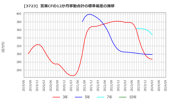 3723 日本ファルコム(株): 営業CFの12か月移動合計の標準偏差の推移