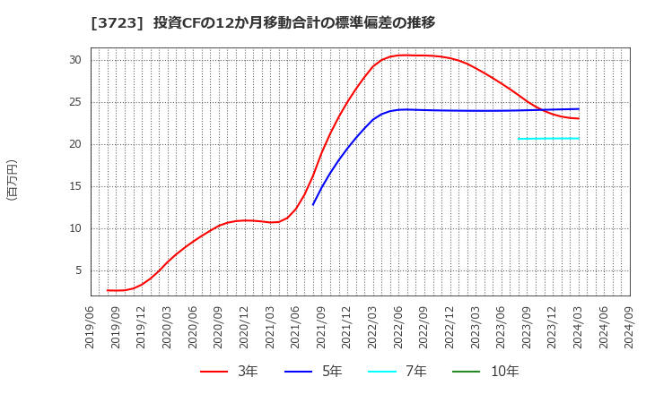 3723 日本ファルコム(株): 投資CFの12か月移動合計の標準偏差の推移