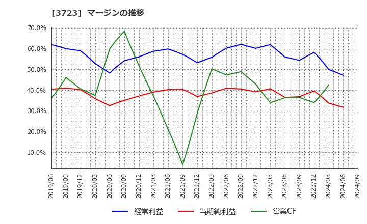 3723 日本ファルコム(株): マージンの推移