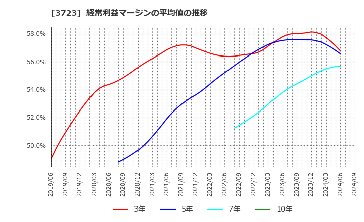 3723 日本ファルコム(株): 経常利益マージンの平均値の推移