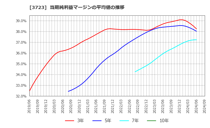 3723 日本ファルコム(株): 当期純利益マージンの平均値の推移