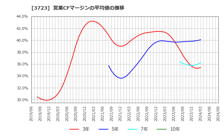 3723 日本ファルコム(株): 営業CFマージンの平均値の推移