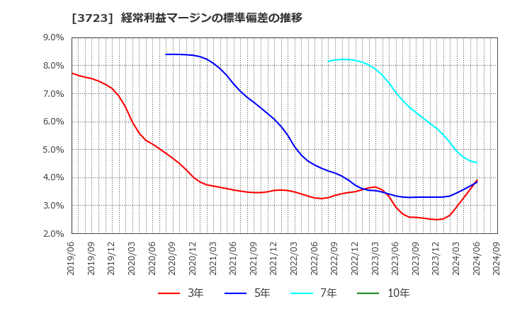 3723 日本ファルコム(株): 経常利益マージンの標準偏差の推移