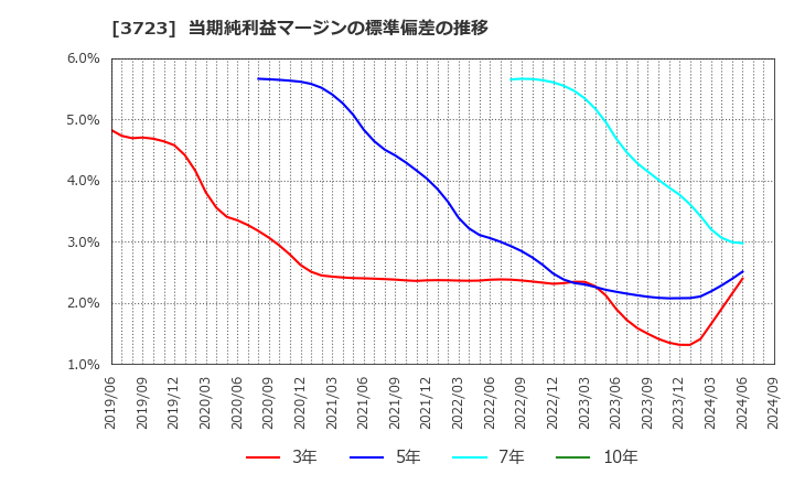 3723 日本ファルコム(株): 当期純利益マージンの標準偏差の推移