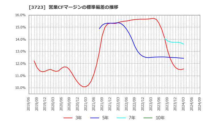 3723 日本ファルコム(株): 営業CFマージンの標準偏差の推移