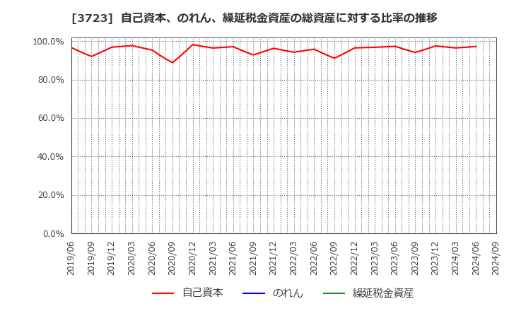 3723 日本ファルコム(株): 自己資本、のれん、繰延税金資産の総資産に対する比率の推移