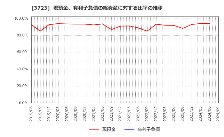 3723 日本ファルコム(株): 現預金、有利子負債の総資産に対する比率の推移