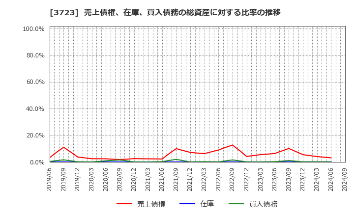 3723 日本ファルコム(株): 売上債権、在庫、買入債務の総資産に対する比率の推移