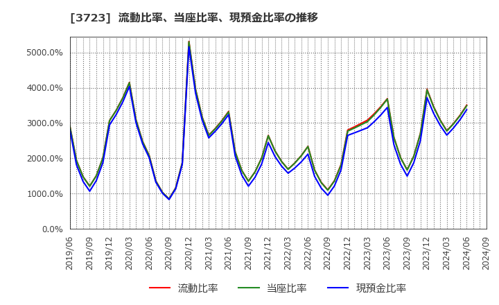 3723 日本ファルコム(株): 流動比率、当座比率、現預金比率の推移