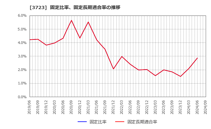 3723 日本ファルコム(株): 固定比率、固定長期適合率の推移