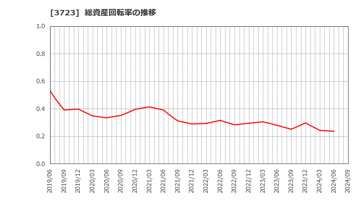 3723 日本ファルコム(株): 総資産回転率の推移