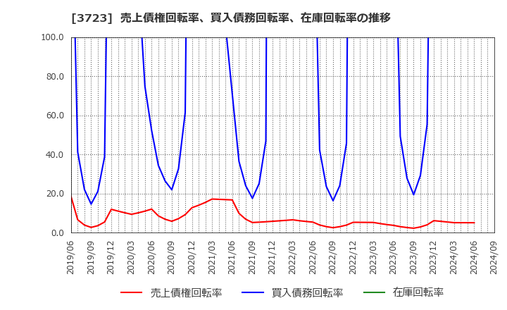 3723 日本ファルコム(株): 売上債権回転率、買入債務回転率、在庫回転率の推移