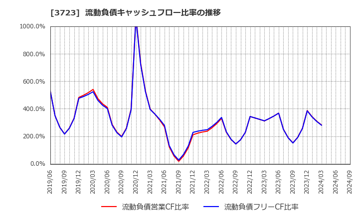 3723 日本ファルコム(株): 流動負債キャッシュフロー比率の推移