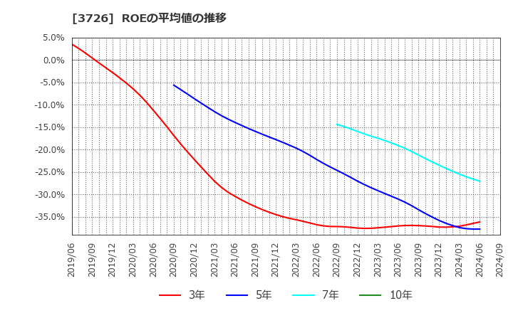 3726 (株)フォーシーズＨＤ: ROEの平均値の推移