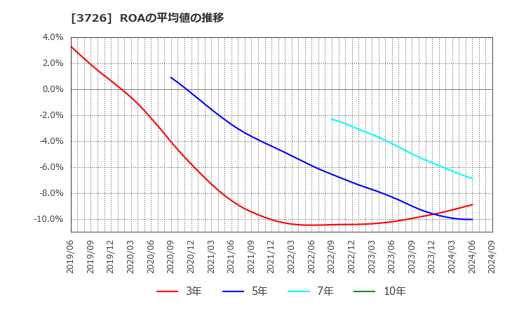 3726 (株)フォーシーズＨＤ: ROAの平均値の推移