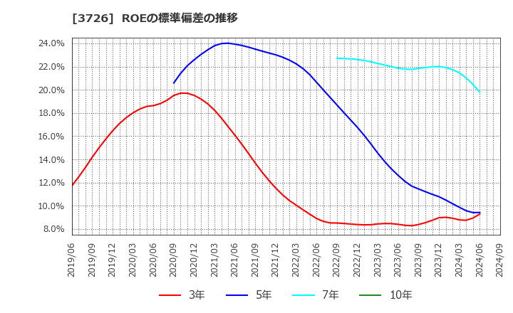 3726 (株)フォーシーズＨＤ: ROEの標準偏差の推移