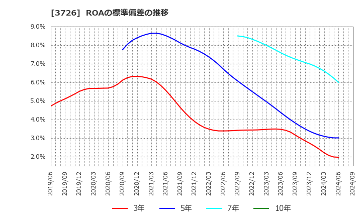 3726 (株)フォーシーズＨＤ: ROAの標準偏差の推移