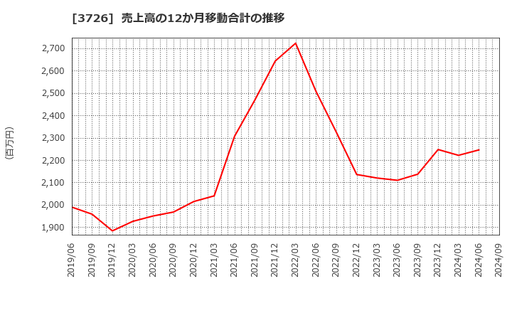 3726 (株)フォーシーズＨＤ: 売上高の12か月移動合計の推移