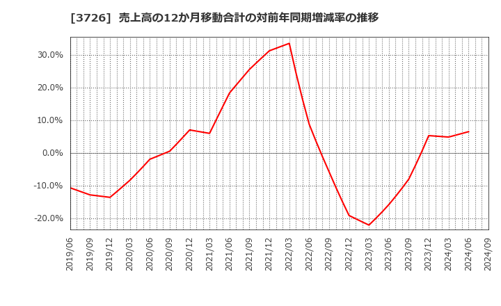 3726 (株)フォーシーズＨＤ: 売上高の12か月移動合計の対前年同期増減率の推移