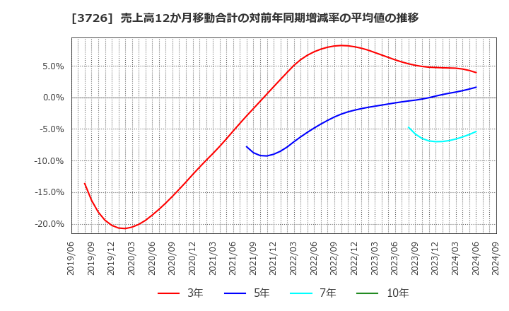 3726 (株)フォーシーズＨＤ: 売上高12か月移動合計の対前年同期増減率の平均値の推移