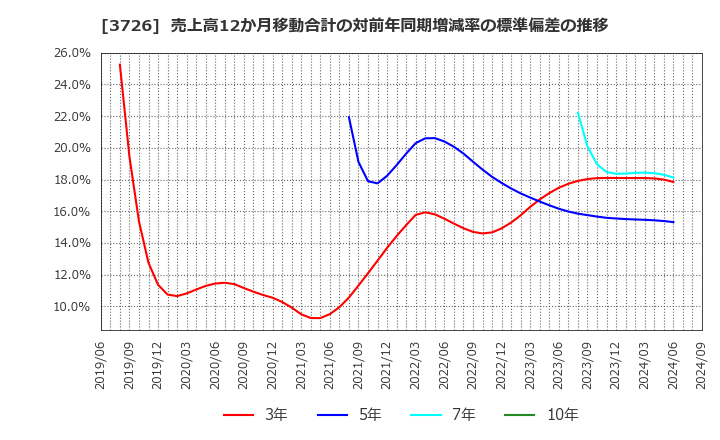 3726 (株)フォーシーズＨＤ: 売上高12か月移動合計の対前年同期増減率の標準偏差の推移