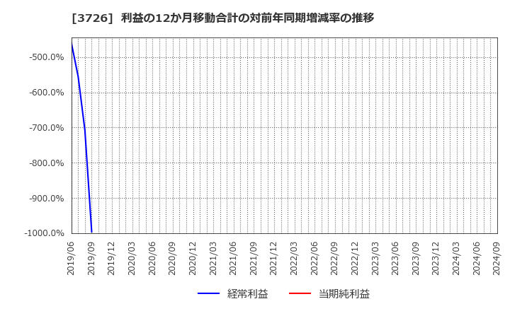 3726 (株)フォーシーズＨＤ: 利益の12か月移動合計の対前年同期増減率の推移