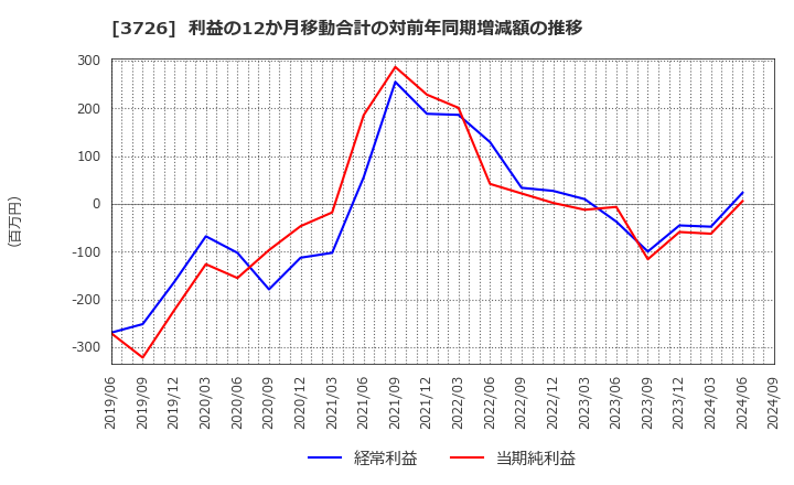 3726 (株)フォーシーズＨＤ: 利益の12か月移動合計の対前年同期増減額の推移