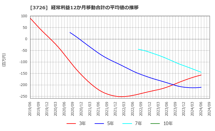 3726 (株)フォーシーズＨＤ: 経常利益12か月移動合計の平均値の推移