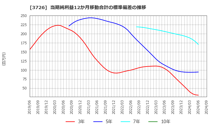 3726 (株)フォーシーズＨＤ: 当期純利益12か月移動合計の標準偏差の推移