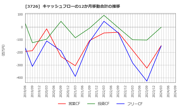 3726 (株)フォーシーズＨＤ: キャッシュフローの12か月移動合計の推移