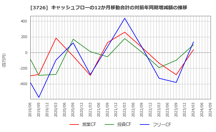 3726 (株)フォーシーズＨＤ: キャッシュフローの12か月移動合計の対前年同期増減額の推移