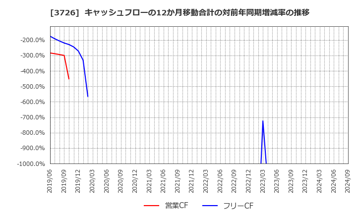 3726 (株)フォーシーズＨＤ: キャッシュフローの12か月移動合計の対前年同期増減率の推移