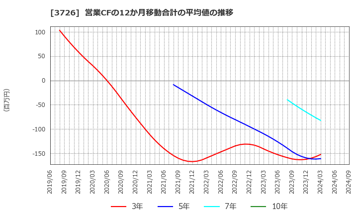 3726 (株)フォーシーズＨＤ: 営業CFの12か月移動合計の平均値の推移