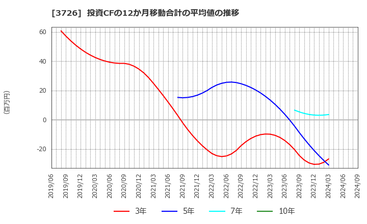 3726 (株)フォーシーズＨＤ: 投資CFの12か月移動合計の平均値の推移