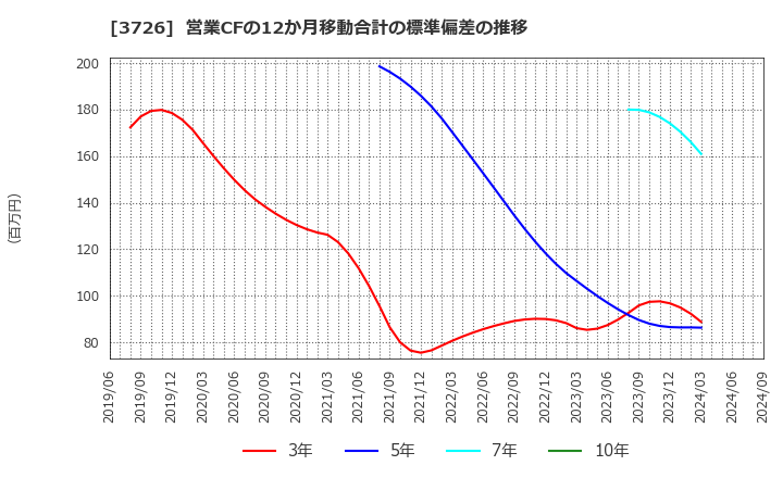 3726 (株)フォーシーズＨＤ: 営業CFの12か月移動合計の標準偏差の推移