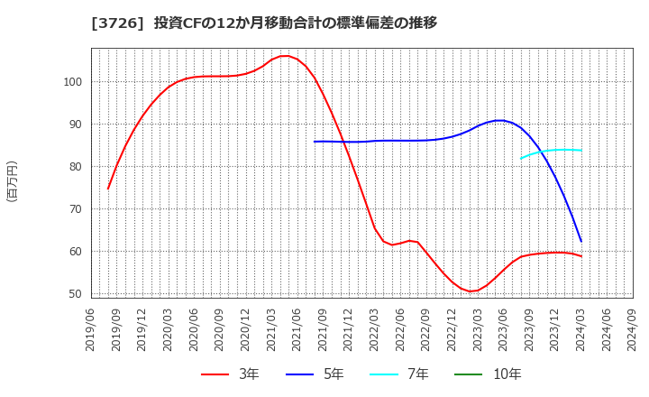 3726 (株)フォーシーズＨＤ: 投資CFの12か月移動合計の標準偏差の推移