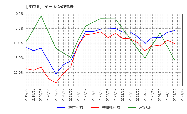 3726 (株)フォーシーズＨＤ: マージンの推移