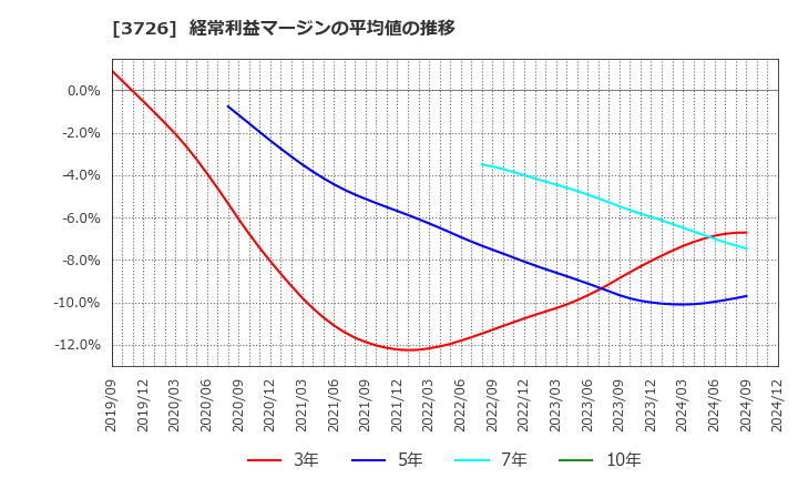 3726 (株)フォーシーズＨＤ: 経常利益マージンの平均値の推移