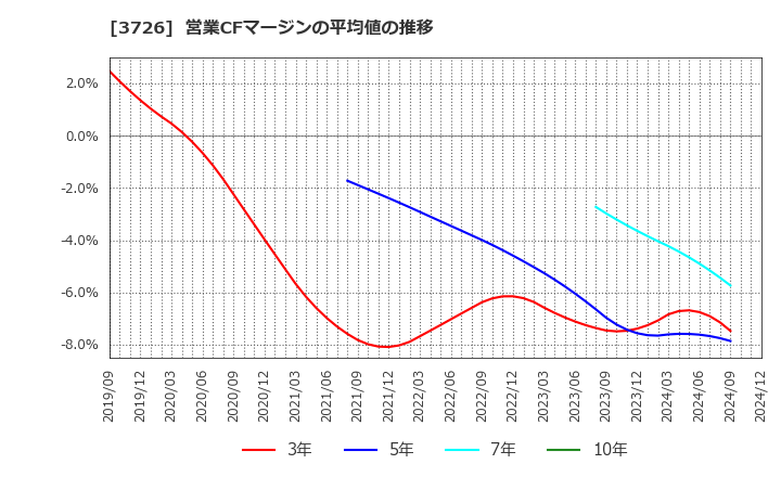 3726 (株)フォーシーズＨＤ: 営業CFマージンの平均値の推移