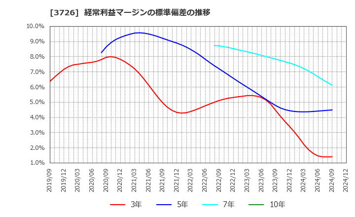 3726 (株)フォーシーズＨＤ: 経常利益マージンの標準偏差の推移