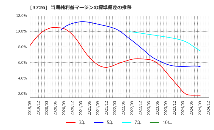 3726 (株)フォーシーズＨＤ: 当期純利益マージンの標準偏差の推移