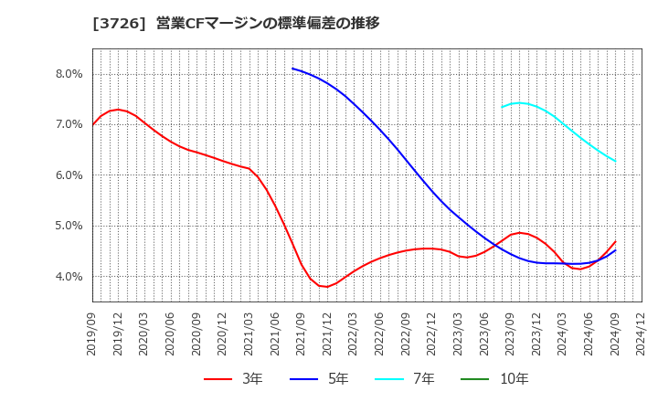 3726 (株)フォーシーズＨＤ: 営業CFマージンの標準偏差の推移