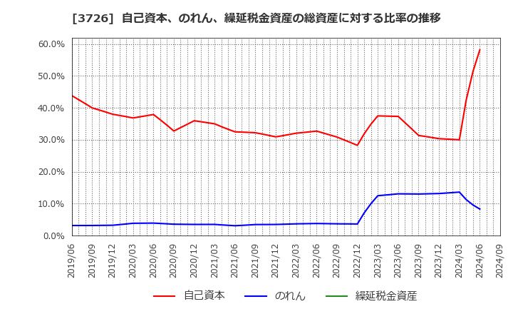 3726 (株)フォーシーズＨＤ: 自己資本、のれん、繰延税金資産の総資産に対する比率の推移