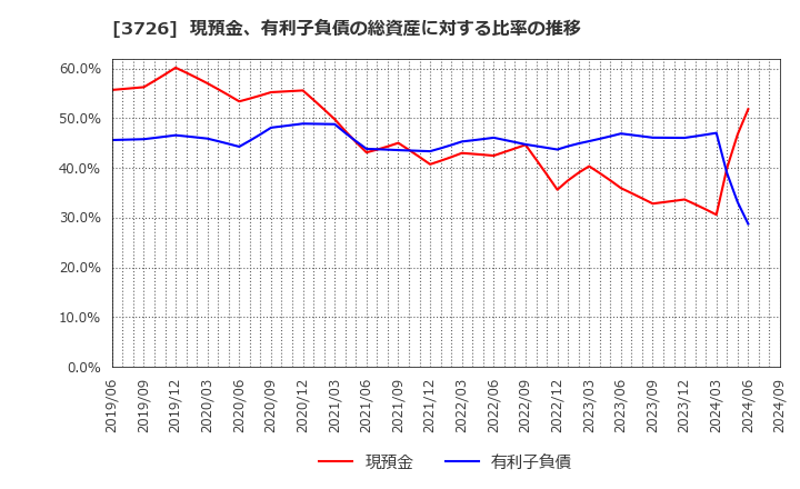 3726 (株)フォーシーズＨＤ: 現預金、有利子負債の総資産に対する比率の推移