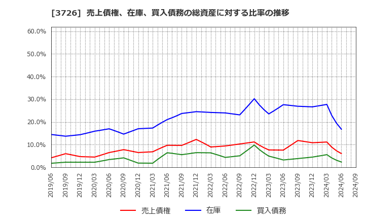 3726 (株)フォーシーズＨＤ: 売上債権、在庫、買入債務の総資産に対する比率の推移