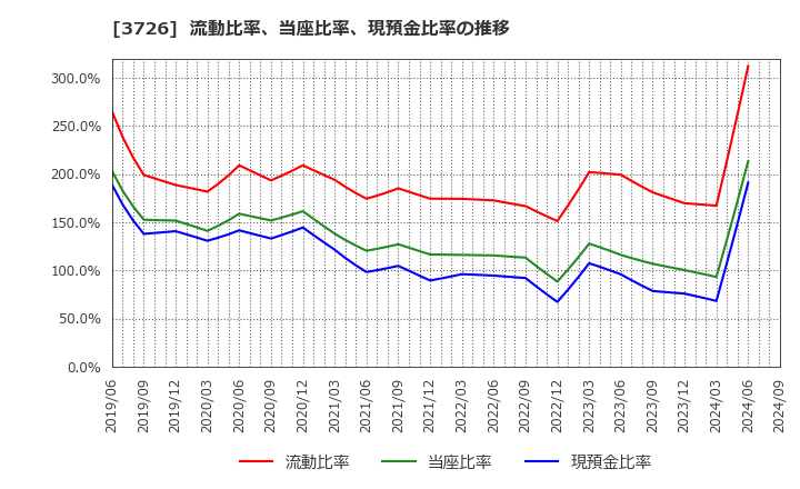 3726 (株)フォーシーズＨＤ: 流動比率、当座比率、現預金比率の推移