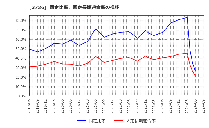 3726 (株)フォーシーズＨＤ: 固定比率、固定長期適合率の推移