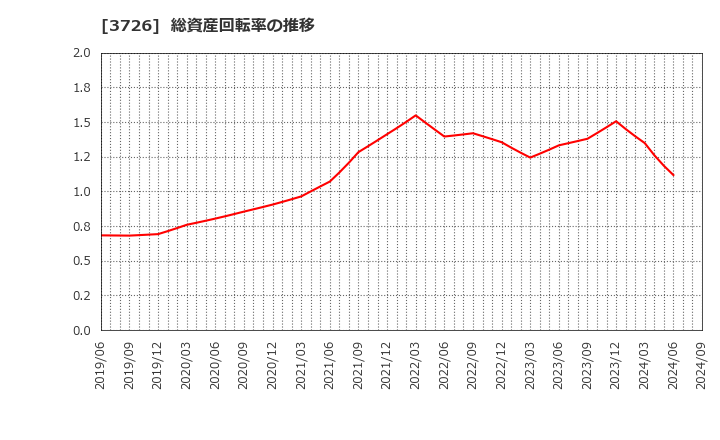 3726 (株)フォーシーズＨＤ: 総資産回転率の推移