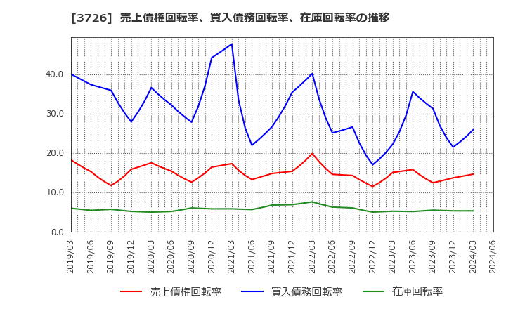 3726 (株)フォーシーズＨＤ: 売上債権回転率、買入債務回転率、在庫回転率の推移