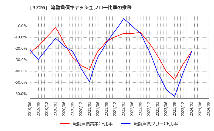 3726 (株)フォーシーズＨＤ: 流動負債キャッシュフロー比率の推移